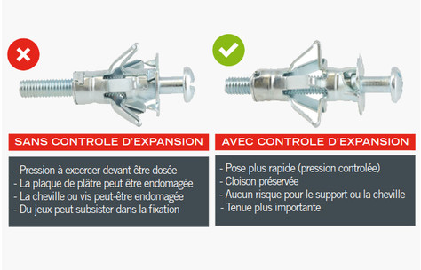 Pince Professionelle Chevilles Métal à Expansion type "Molly" avec contrôle de l'expansion